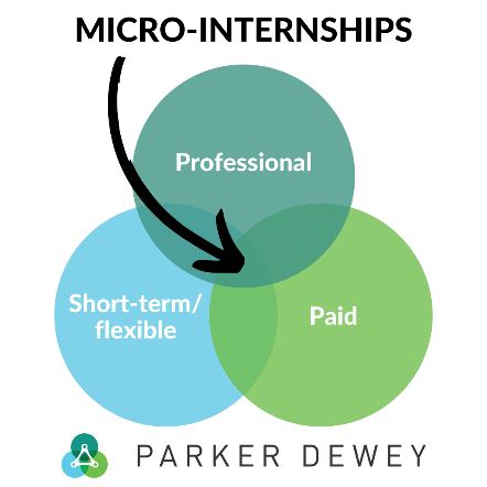 Micro-Internships is the intersection of Professional, Short-term/flexible, and Paid. This is shown here as a Venn diagram.