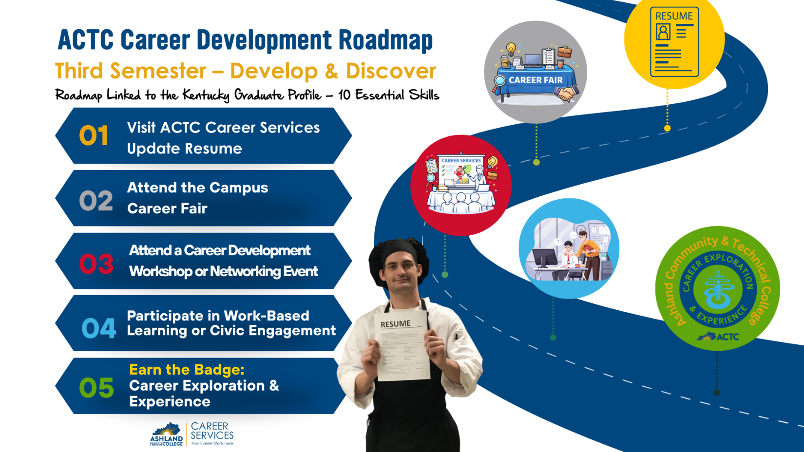 ACTC Career Development Roadmap - Third Semester: Develop & Discover. See "Career Development Roadmap" section for details