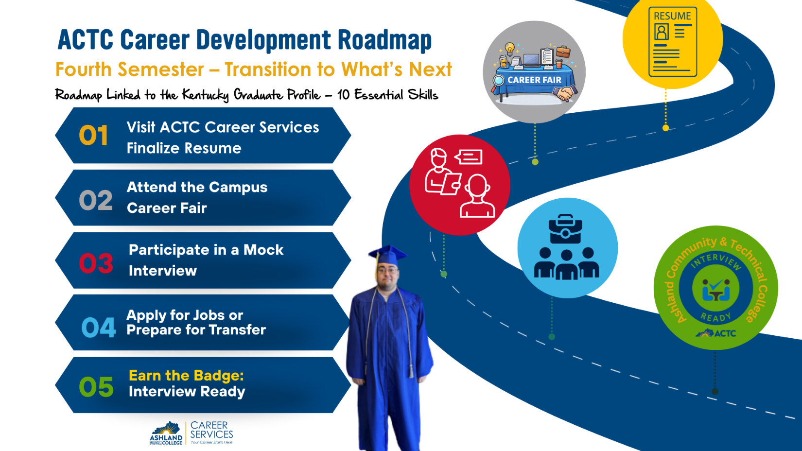 Career Development Roadmap - Fourth Year / Final Semester: Transition to What’s Next. See "Career Development Roadmap" section for details