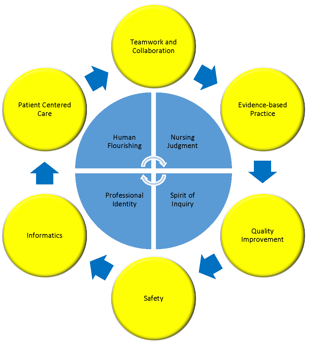 Conceptual Model for core competencies and standards. The Core competencies (Human Flourishing, Nursing Judgment, Spirit of Inquiry, and Professional Identity) are represented as circles, connected by arrows, surrounding the standards (Teamwork and Collaboration, Evidence-based Practice, Quality Improvement, Safety, Informatics, and Patient-Centered Care) which are represented as a circle, divided into four parts, connected by arrows.
