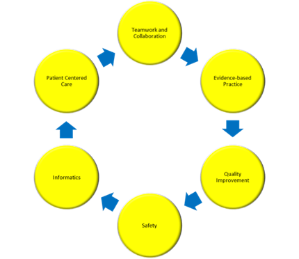 LPN conceptual model. The model is a series of circles with arrows leading from one circle to the next. The circle are titled: Teamwork and Collaboration leading to Evidence-based Practice leading to Quality Improvement leading to Safety leading to Informatics leading to Patient Centered Care and leading back to Teamwork and Collaboration.